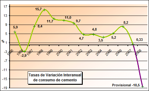 Tasas de Variacin Interanual de Consumo de Cemento